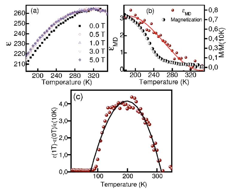 Effet magnétodiélectrique dans LCMO